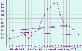Courbe du refroidissement olien pour Bziers-Centre (34)