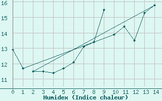 Courbe de l'humidex pour Glenanne