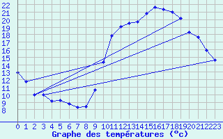 Courbe de tempratures pour Crest (26)