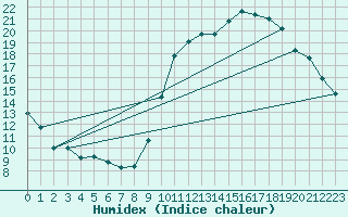 Courbe de l'humidex pour Crest (26)