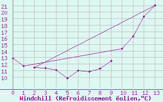 Courbe du refroidissement olien pour Rochefort Saint-Agnant (17)