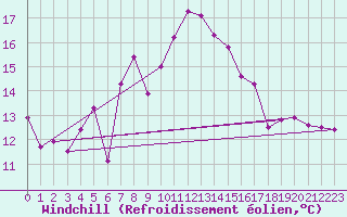 Courbe du refroidissement olien pour Simplon-Dorf