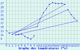 Courbe de tempratures pour Lagarrigue (81)