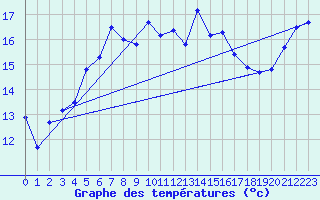 Courbe de tempratures pour Pernaja Orrengrund