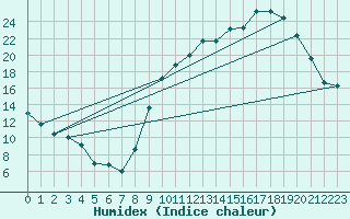 Courbe de l'humidex pour Chteaudun (28)