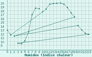 Courbe de l'humidex pour Lelystad