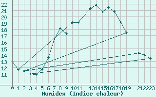 Courbe de l'humidex pour Manston (UK)