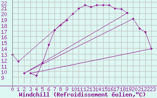 Courbe du refroidissement olien pour Fribourg (All)