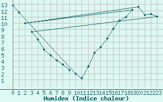 Courbe de l'humidex pour Carman U Of M