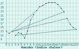 Courbe de l'humidex pour Sotillo de la Adrada