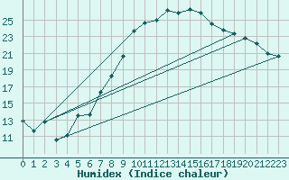 Courbe de l'humidex pour Kocelovice