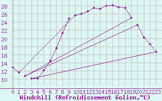 Courbe du refroidissement olien pour Weiden