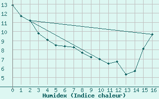 Courbe de l'humidex pour Merritt