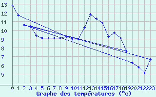 Courbe de tempratures pour Grenoble/agglo Le Versoud (38)