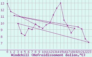 Courbe du refroidissement olien pour Toussus-le-Noble (78)