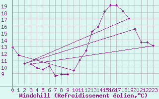 Courbe du refroidissement olien pour Nantes (44)