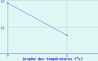 Courbe de tempratures pour Mouls-et-Baucels (34)