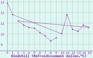 Courbe du refroidissement olien pour Pointe-Des-Monts , Que.