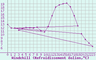 Courbe du refroidissement olien pour Potes / Torre del Infantado (Esp)