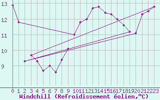 Courbe du refroidissement olien pour Cap Bar (66)