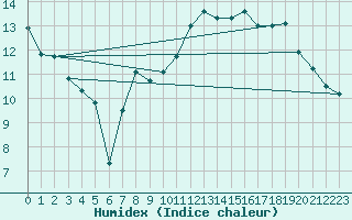 Courbe de l'humidex pour Aoste (It)