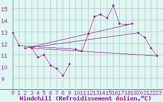 Courbe du refroidissement olien pour Kernascleden (56)