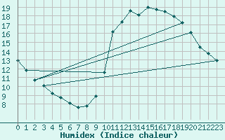 Courbe de l'humidex pour Eygliers (05)