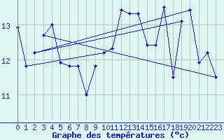 Courbe de tempratures pour Punta Galea