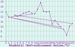 Courbe du refroidissement olien pour Xert / Chert (Esp)