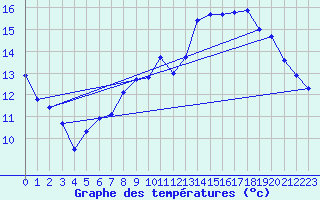 Courbe de tempratures pour Brest (29)