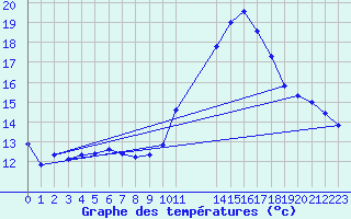 Courbe de tempratures pour Guidel (56)