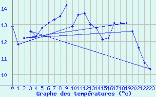 Courbe de tempratures pour Calvi (2B)