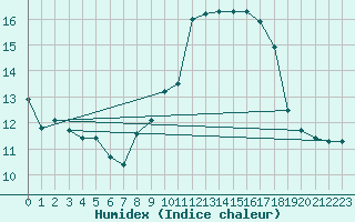 Courbe de l'humidex pour Rimnicu Vilcea