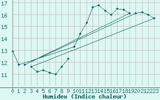 Courbe de l'humidex pour Locarno (Sw)