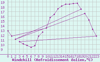 Courbe du refroidissement olien pour Saffr (44)