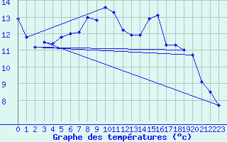 Courbe de tempratures pour Rotenburg (Wuemme)