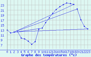 Courbe de tempratures pour Thorrenc (07)