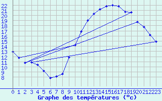 Courbe de tempratures pour Herhet (Be)