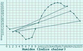 Courbe de l'humidex pour Herhet (Be)