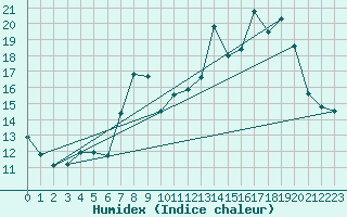 Courbe de l'humidex pour Pilat Graix (42)