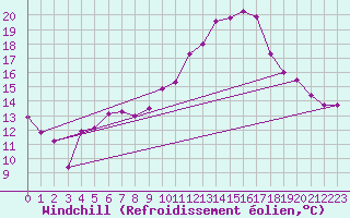 Courbe du refroidissement olien pour Harzgerode