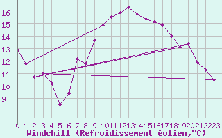 Courbe du refroidissement olien pour Michelstadt-Vielbrunn