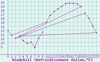 Courbe du refroidissement olien pour Florennes (Be)