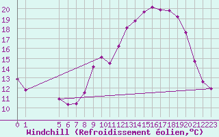 Courbe du refroidissement olien pour Cernay-la-Ville (78)