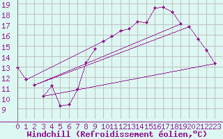 Courbe du refroidissement olien pour Marquise (62)