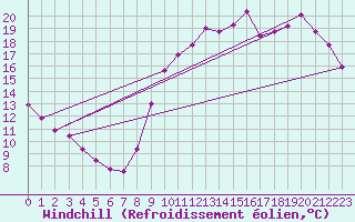 Courbe du refroidissement olien pour Nostang (56)