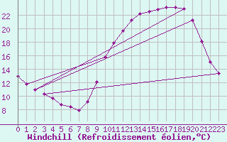 Courbe du refroidissement olien pour Variscourt (02)
