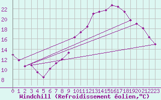 Courbe du refroidissement olien pour Helln