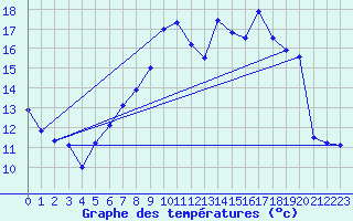 Courbe de tempratures pour Grosserlach-Mannenwe