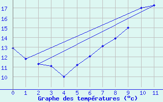 Courbe de tempratures pour Grosserlach-Mannenwe